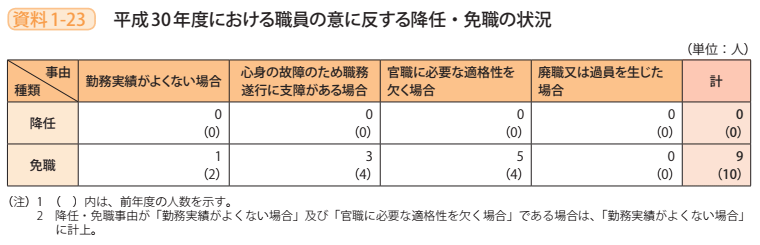 資料1－23　平成30年度における職員の意に反する降任・免職の状況