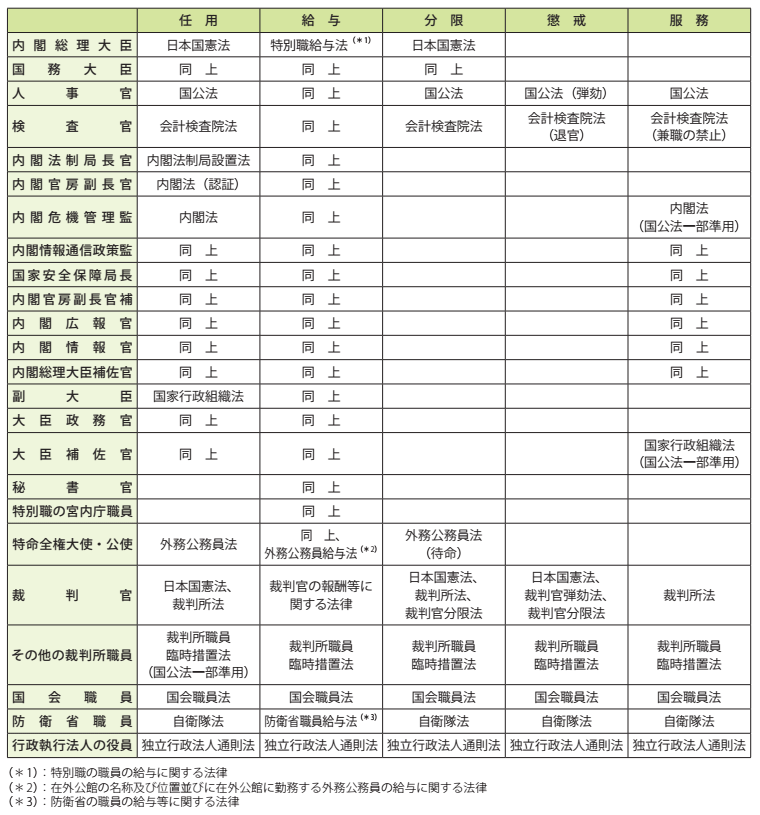 参考資料7－1　特別職国家公務員に関する法制