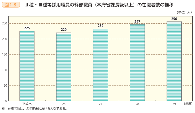 図1－8　Ⅱ種・Ⅲ種等採用職員の幹部職員（本府省課長級以上）の在職者数の推移