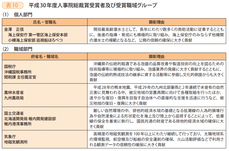 表10　平成30年度人事院総裁賞受賞者及び受賞職域グループ