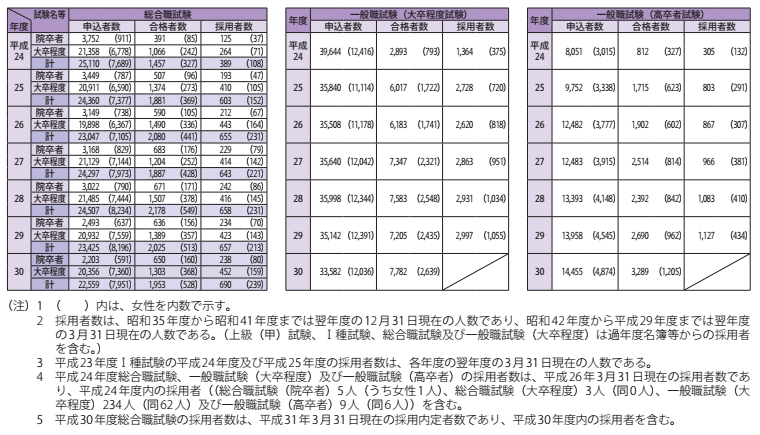 長期統計資料2　国家公務員採用総合職・一般職（大卒程度・高卒者）試験等の実施状況 2