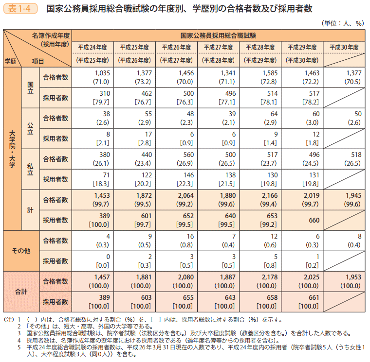 表1－4　国家公務員採用総合職試験の年度別、学歴別の合格者数及び採用者数