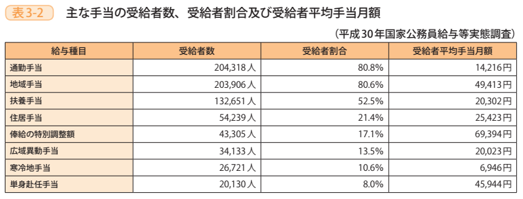 表3－2　主な手当の受給者数、受給者割合及び受給者平均手当月額