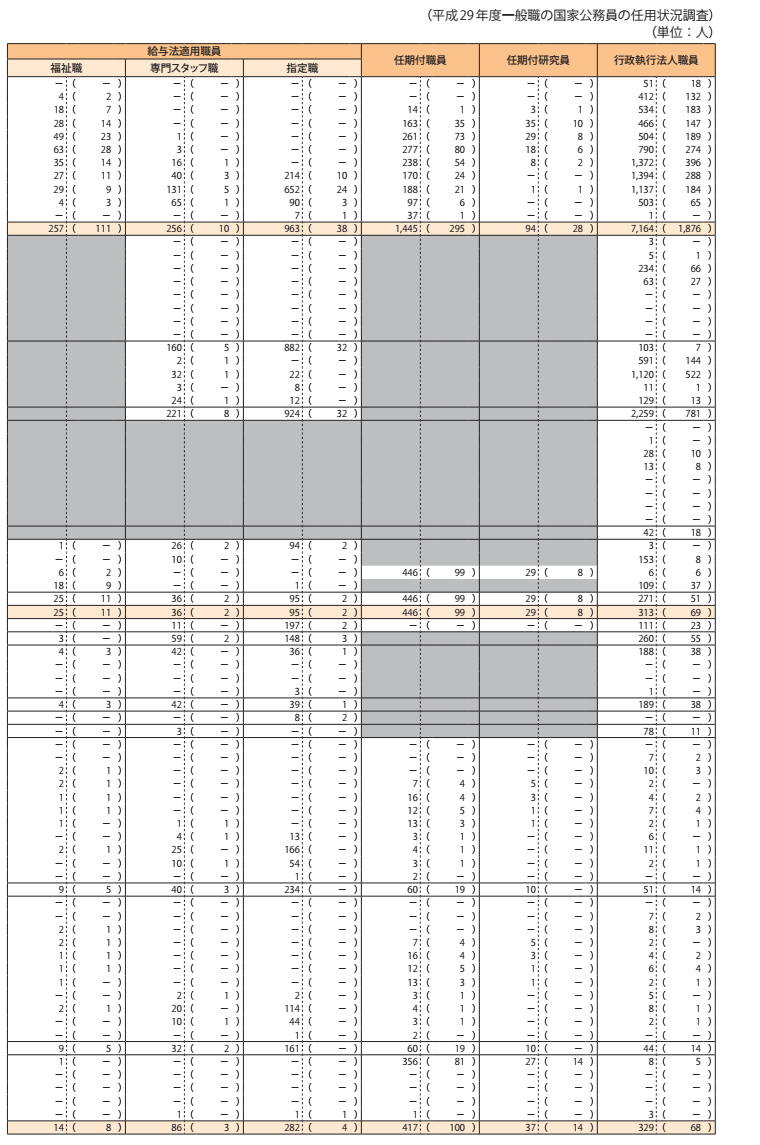 資料1－21　平成29年度における職員の在職、離職状況等 4