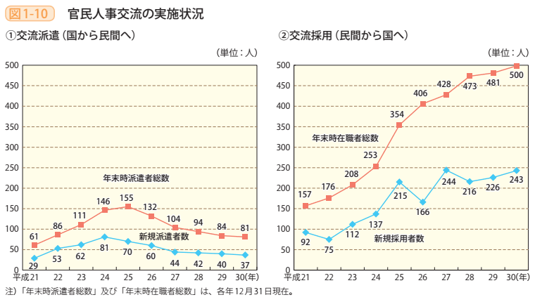 図1－10　官民人事交流の実施状況