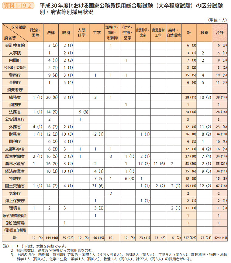 資料1－19－2　平成30年度における国家公務員採用総合職試験（大卒程度試験）の区分試験別・府省等別採用状況