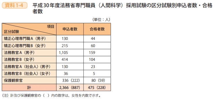 資料1－4　平成30年度法務省専門職員（人間科学）採用試験の区分試験別申込者数・合格者数