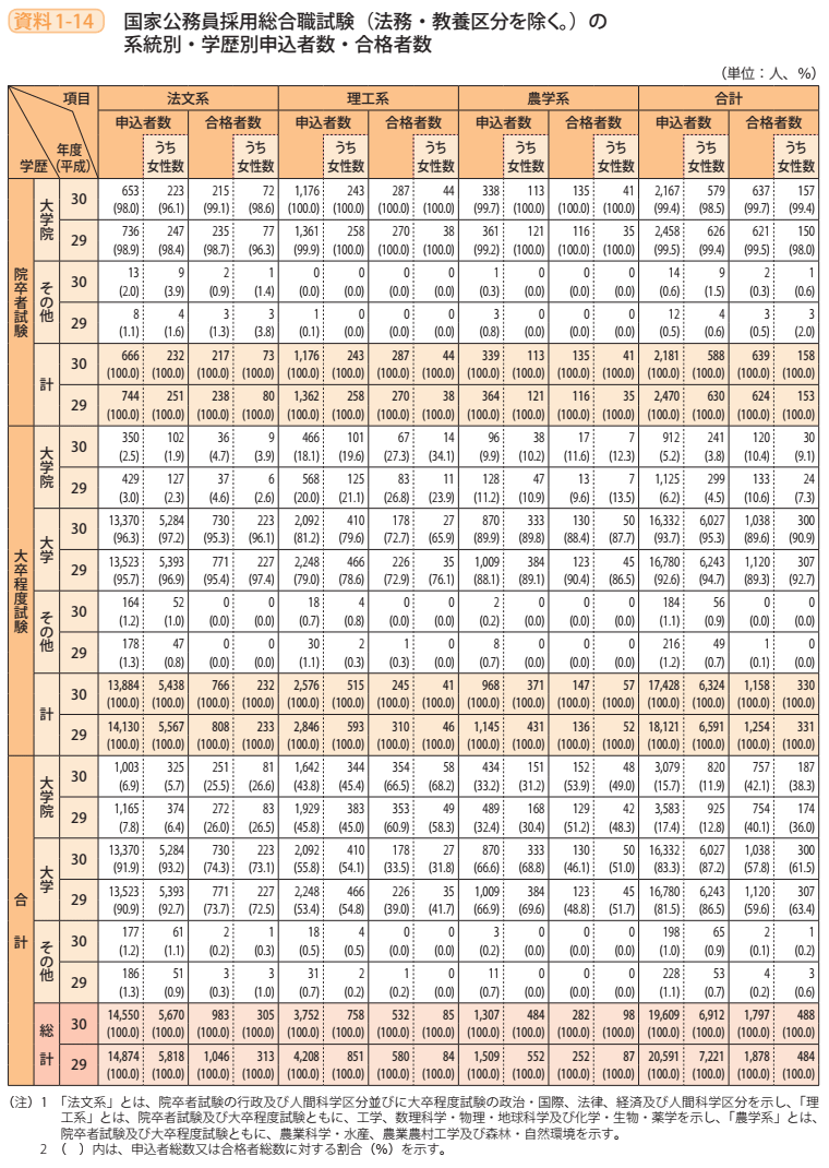 資料1－14　国家公務員採用総合職試験（法務・教養区分を除く。）の系統別・学歴別申込者数・合格者数