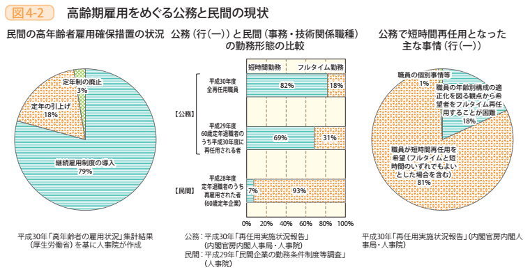 図4－2　高齢期雇用をめぐる公務と民間の現状