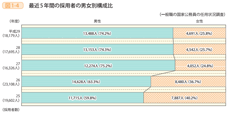 図1－4　最近5年間の採用者の男女別構成比