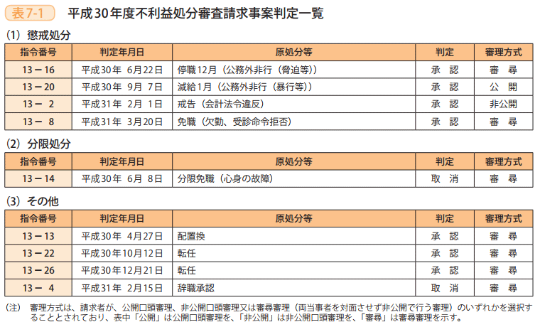 表7－1　平成30年度不利益処分審査請求事案判定一覧