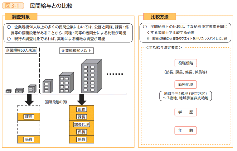 図3－1　民間給与との比較