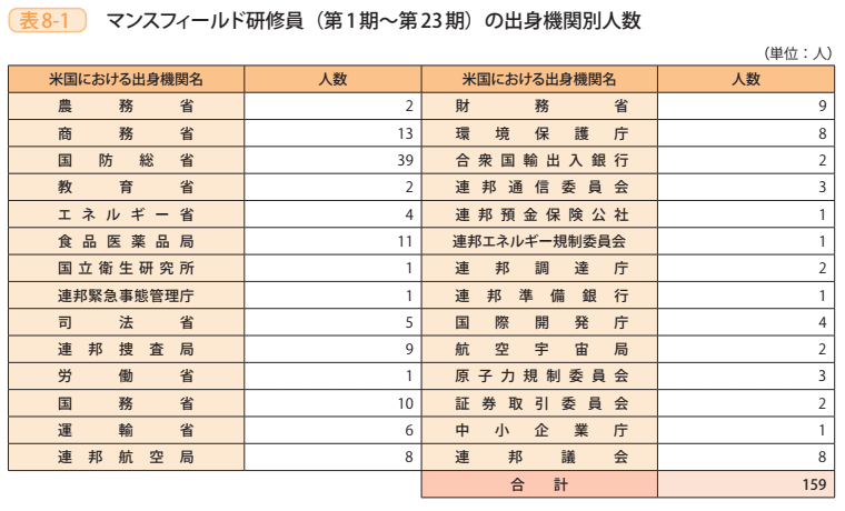 表8－1　マンスフィールド研修員（第1期～第23期）の出身機関別人数
