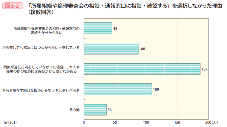 図5－2　「所属組織や倫理審査会の相談・通報窓口に相談・確認する」を選択しなかった理由（複数回答）