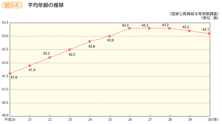 図3－4　平均年齢の推移