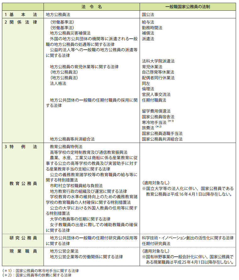 参考資料7－2　地方公務員に関する法制