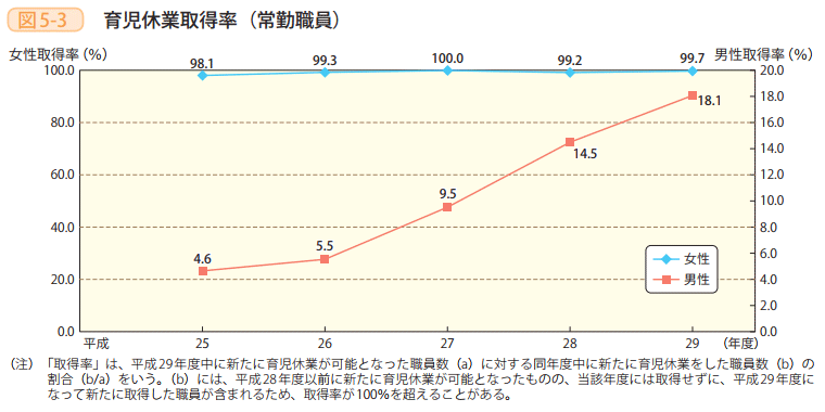 図5－3　育児休業取得率（常勤職員）