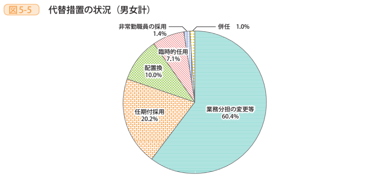 図5－5　代替措置の状況（男女計）