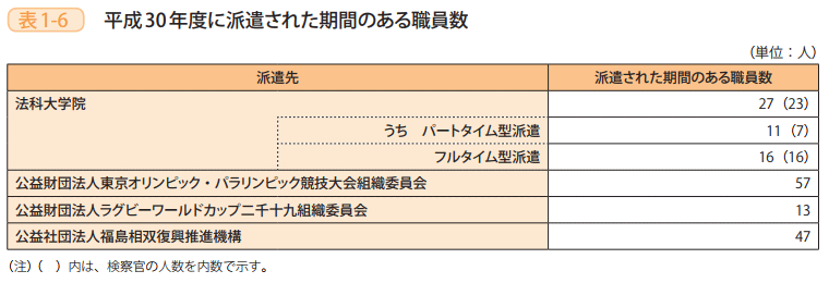 表1－6　平成30年度に派遣された期間のある職員数