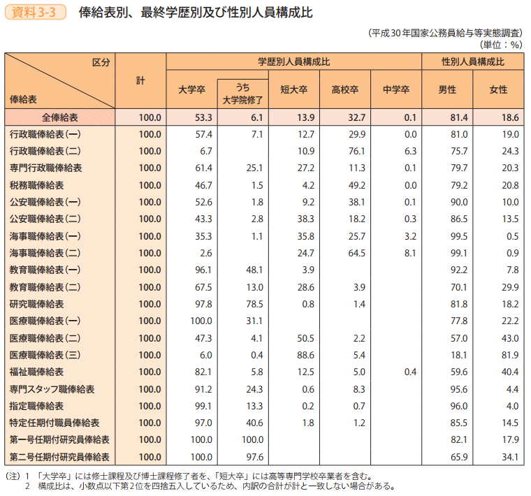 資料3－3　俸給表別、最終学歴別及び性別人員構成比