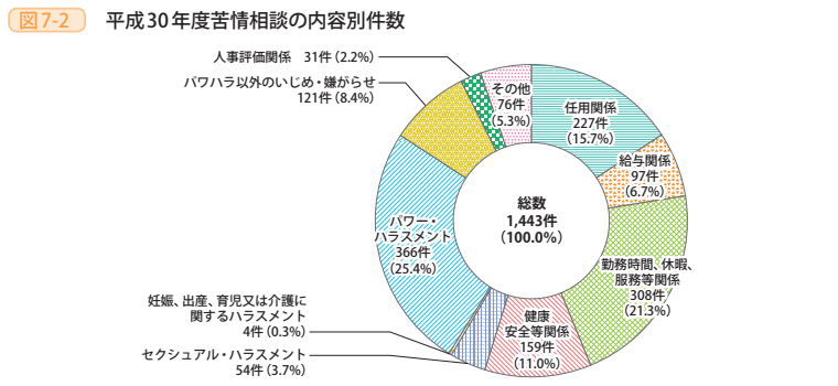 図7－2　平成30年度苦情相談の内容別件数