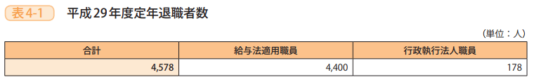 表4－1　平成29年度定年退職者数