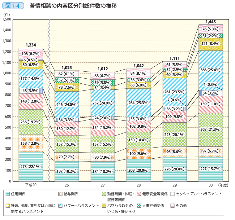 図1－4　苦情相談の内容区分別総件数の推移