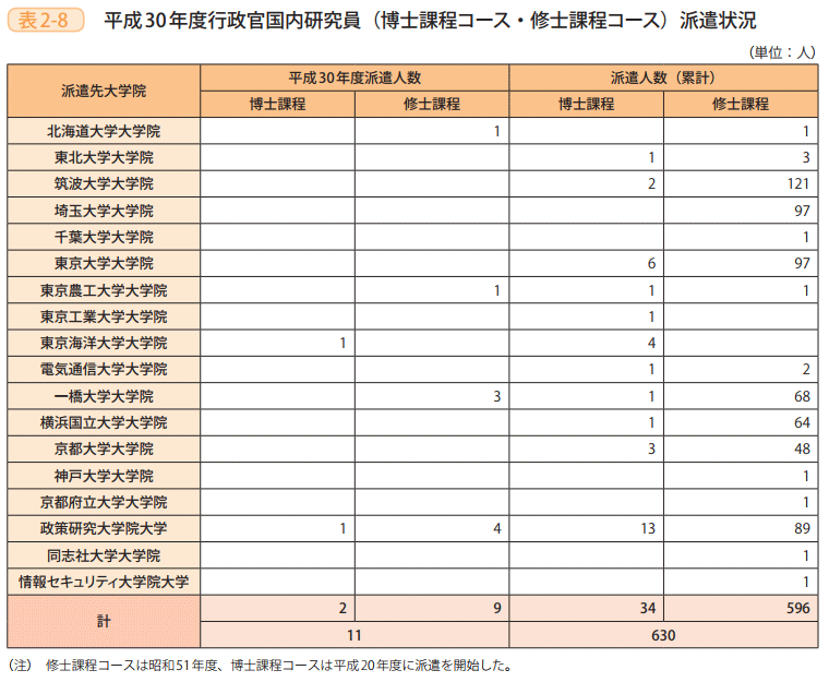 表2－8　平成30年度行政官国内研究員（博士課程コース・修士課程コース）派遣状況