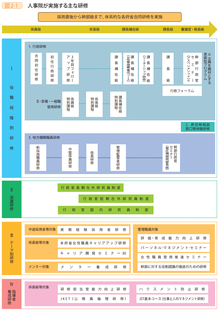 図2－1　人事院が実施する主な研修