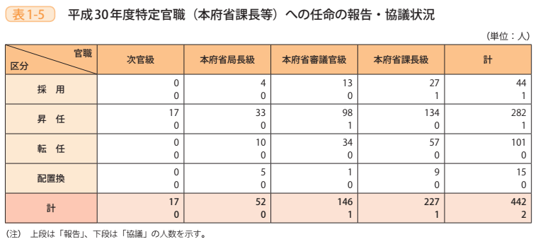 表1－5　平成30年度特定官職（本府省課長等）への任命の報告・協議状況