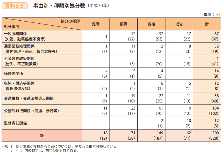 資料5－5　事由別・種類別処分数（平成30年）