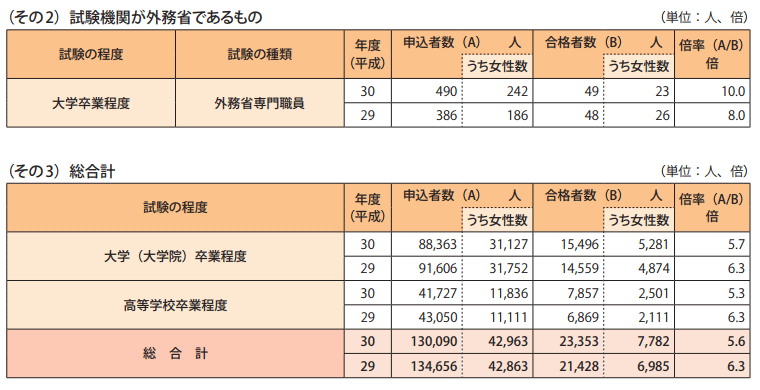 表1－2　国家公務員採用試験実施状況一覧（その２、３）