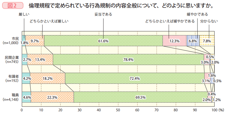 図2　倫理規程で定められている行為規制の内容全般について、どのように思いますか。