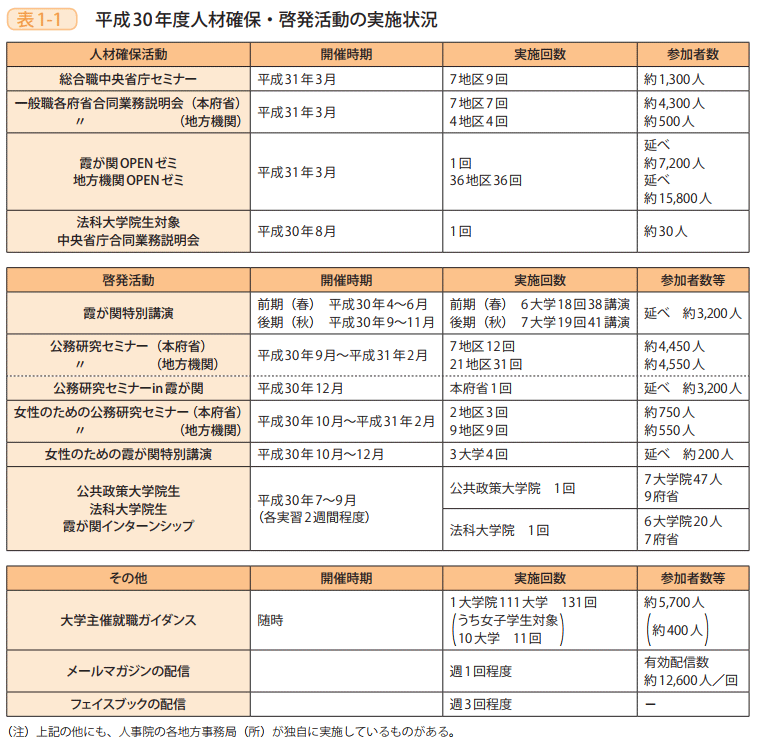 表1－1　平成30年度人材確保・啓発活動の実施状況