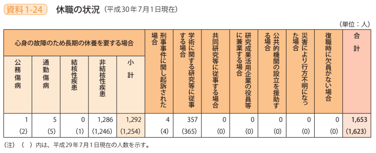 資料1－24　休職の状況（平成30年7月1日現在）