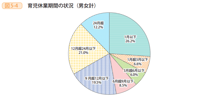 図5－4　育児休業期間の状況（男女計）