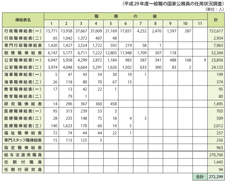 参考資料5　給与法適用職員、任期付職員、任期付研究員俸給表別在職者数