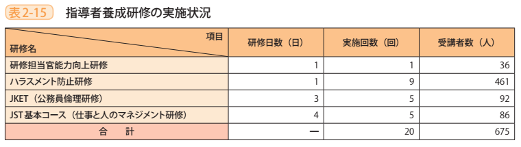 表2－15　指導者養成研修の実施状況