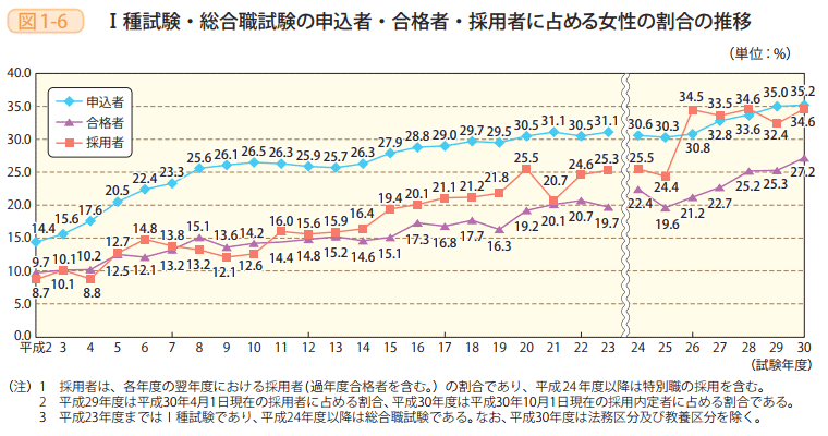 図1－6　Ⅰ種試験・総合職試験の申込者・合格者・採用者に占める女性の割合の推移