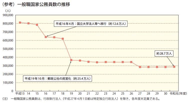 一般職国家公務員数の推移