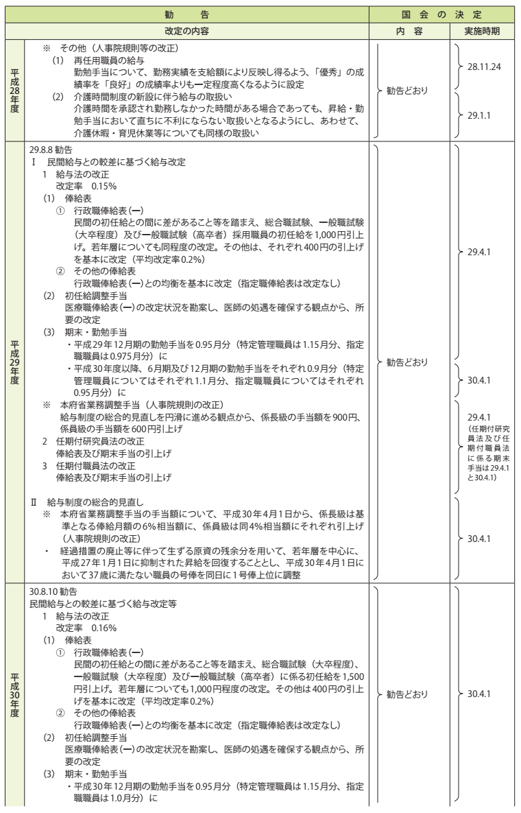 参考資料4　給与改定勧告及び実施状況の概要（平成26年度～30年度） 4