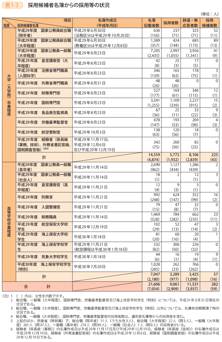 表1－3　採用候補者名簿からの採用等の状況