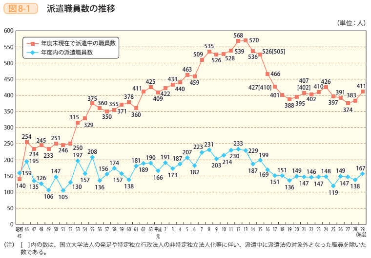 図8－1　派遣職員数の推移