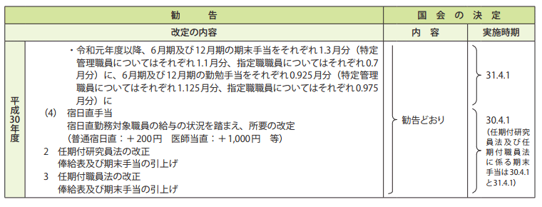 参考資料4　給与改定勧告及び実施状況の概要（平成26年度～30年度） 5