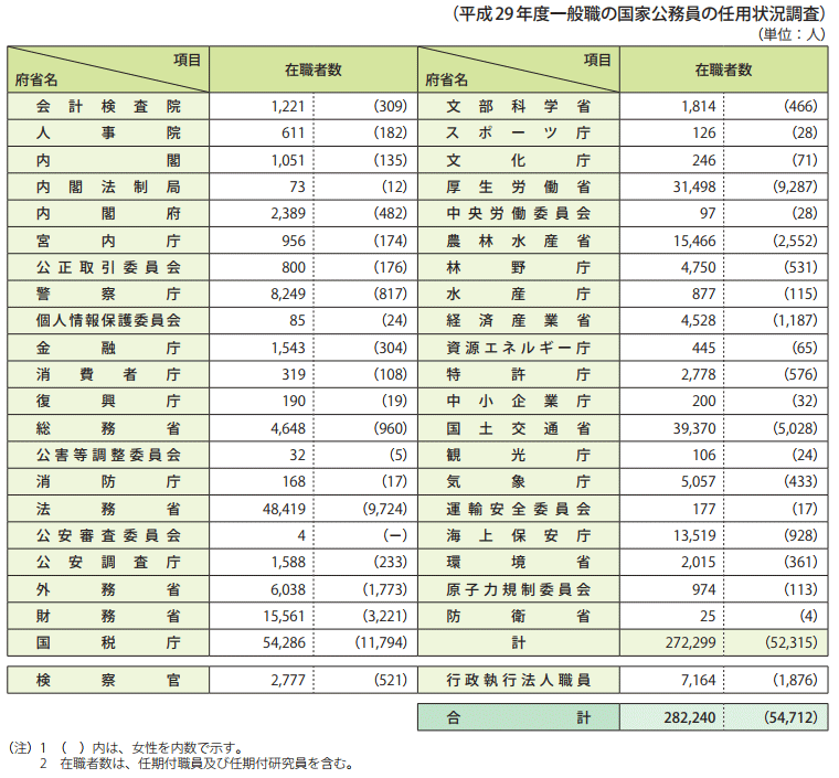 参考資料6　一般職国家公務員府省別在職者数