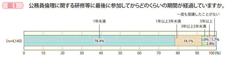 図3　公務員倫理に関する研修等に最後に参加してからどのくらいの期間が経過していますか。