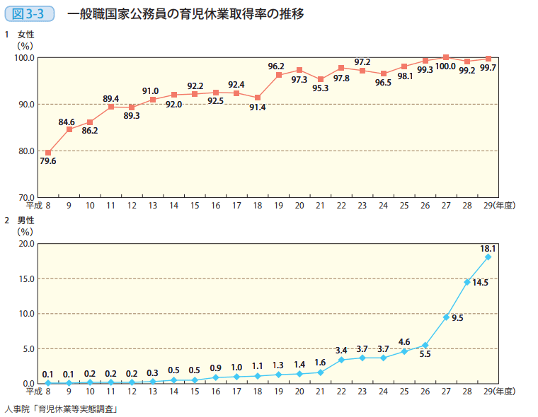 図3－3　一般職国家公務員の育児休業取得率の推移