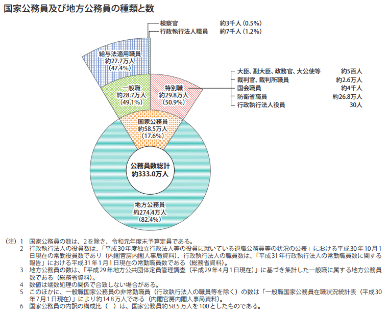 国家公務員及び地方公務員の種類と数