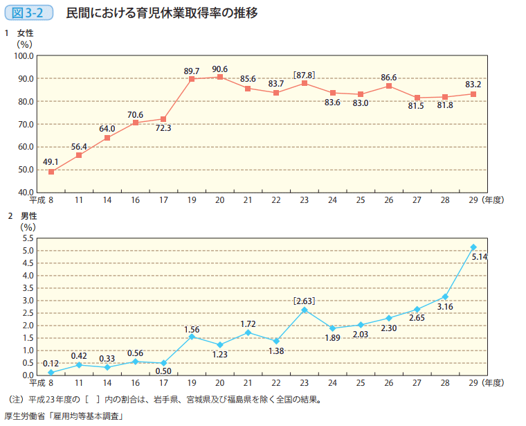 図3－2　民間における育児休業取得率の推移