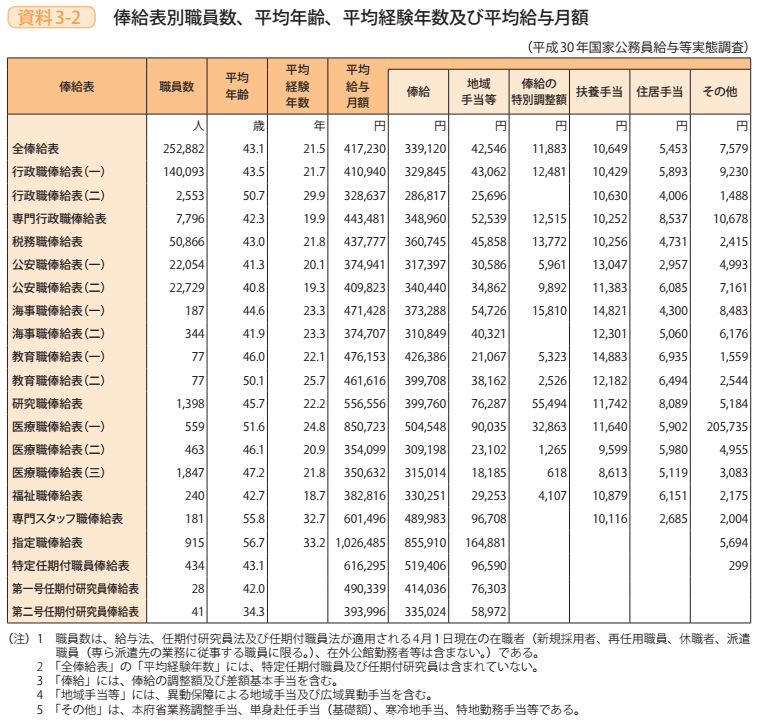 資料3－2　俸給表別職員数、平均年齢、平均経験年数及び平均給与月額